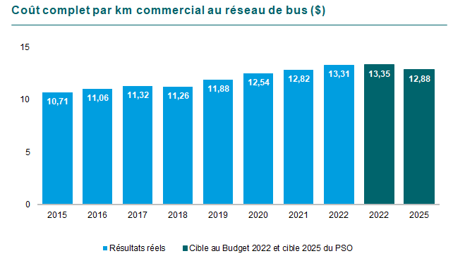 Graphique de l’Évolution des coûts complets en dollars par kilomètre au réseau de bus. En 2015 10,71, en 2016 11,06, en 2017 11,32, en 2018 11,26, en 2019 11,88, en 2020 12,54, en 2021 12,82 et finalement en 2022 13,31. La cible au Budget 2022 était de 13,35 et pour 2025 de 12,88.