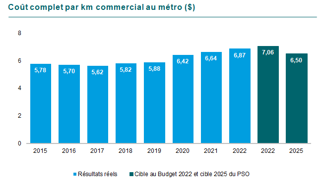 Graphique de l’Évolution des coûts complets en dollars par kilomètre au métro. En 2015 5,78, en 2016 5,70, en 2017 5,62, en 2018 5,82, en 2019 5,88, en 2020 6,42, en 2021 6,64 et finalement en 2022 6,87. La cible au Budget 2022 était de 7,06 et pour 2025 de 6,50.