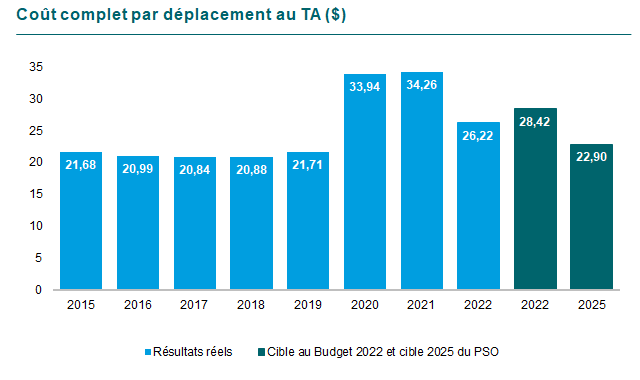 Graphique d l’Évolution des coûts complets en dollars par kilomètre au transport adapté. En 2015 21,68, en 2016 20,99, en 2017 20,84, en 2018 20,88, en 2019 21,71, en 2020 33,94, en 2021 34,26 et finalement en 2022 26,22. La cible au Budget 2022 était de 28,42 et pour 2025 de 22,90.