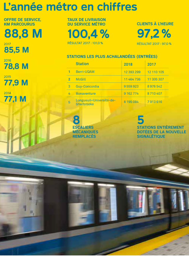 L'année métro 2018 en chiffre. 88,8 million de kilomètres parcourus, contre 85,5 en 2017. Un taux de livraison de service de 100,4%. 97,2% des clients sont arrivés à l'heure. La station la plus achalandées est Berri-UQUAM avec 12 millions d'entrées en 2018. 8 escaliers mécaniques on été remplacés et 5 stations sont entièrement dotées de la nouvelle signalétique. 