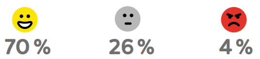 Pictogramme d'expérience client. 70% positive, 26% neutre et 4% négative