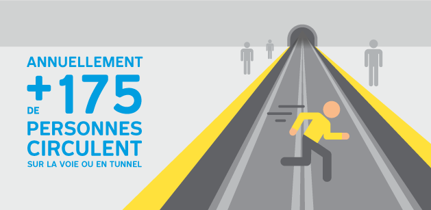 annuellement plus de 175 personnes circulent sur la voie ou en tunnel