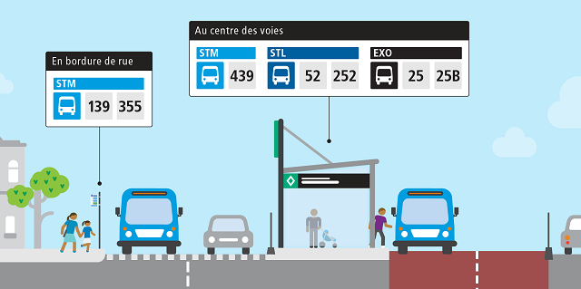Schéma montrant où prendre le bus : les lignes 139 et 355 circulent en bordure de rue, tandis que les lignes 439 de la STM, 52 et 252 de la STL et 25 et 25B d'exo circulent au centre de la chaussée, dans les voies réservées.
