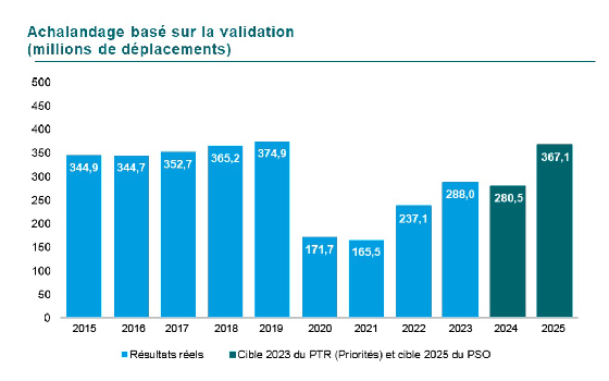 Graphique d’Achalandage basé sur la validation par millions de déplacements. En 2015 344,9, en 2016 344,7 en 2017 352,7, en 2018 365,2, en 2019 374,9, 171,7 en 2020, 165,5 en 2021, 237,1 en 2022 et finalement 288,0 en 2023. La cible pour 2023 était de 280,5 et pour 2025 de 367,1.