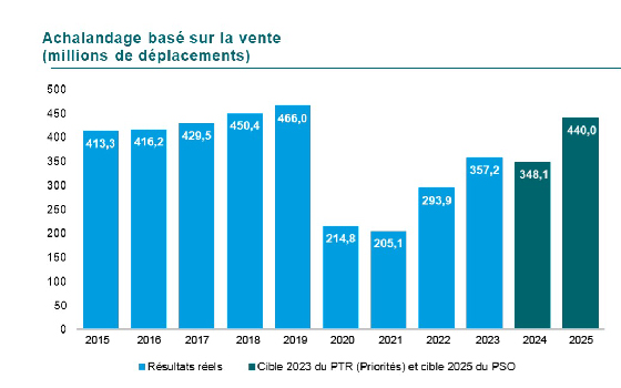 Graphique d’Achalandage basé sur la vente de titres par millions de déplacements. En 2015 413,3, en 2016 416,2, en 2017 429,5, en 2018 450,4, en 2019 466,0, 214,8 en 2020, 205,1 en 2021, 293,9 en 2022 et finalement 357,2 en 2023. La cible pour 2023 était de 348,1 et pour 2025 de 440,0. 