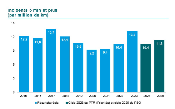 Graphique des Incidents de 5 minutes et plus par million de kilomètre au métro. En 2015 12,2, en 2016 11,6, en 2017 13,7, en 2018 12,1, en 2019 10,6, en 2020 9,2, en 2021 9,4, 10,4 en 2022 et finalement 13,2 en 2023. La cible pour 2023 était de 10,4 et pour 2025 de 11,3. 