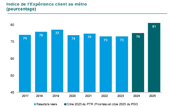 Graphique de l’indice d’Expérience client au métro en pourcentage. En 2017 74, en 2018 76, en 2019 77, en 2020 74, en 2021 75, en 2022 73 et finalement 73 en 2023. La cible pour 2023 était de 75 et pour 2025 de 81. 