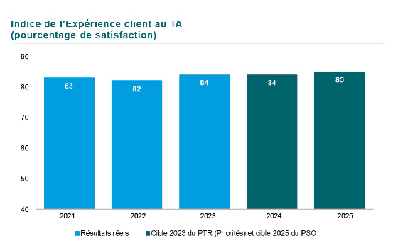 Graphique de l’indice d’Expérience client au Transport adapté en pourcentage. En 2021 83, en 2022 82 et finalement 84 en 2023. La cible pour 2023 était de 84 et pour 2025 de 85. 
