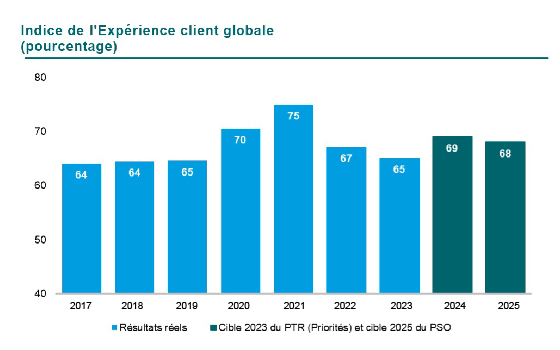 Graphique de l’indice d’Expérience client globale en pourcentage. En 2017 et 2018 64, en 2019 65, en 2020 70, en 2021 75, en 2022 67 et finalement 65 en 2023. La cible pour 2023 était de 69 et pour 2025 de 68. 