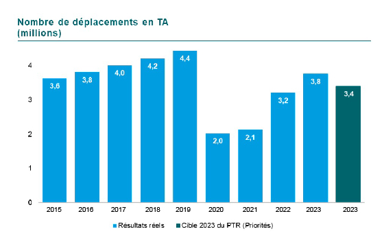 Graphique des Déplacements réalisés par le transport adapté en millions. En 2015 3,6, en 2016 3,8, en 2017 4,0, en 2018 4,2, en 2019 4,4, en 2020 2,0, en 2021 2,1, en 2022 3,2 et finalement 3,8 en 2023.  La cible 2023 était de 3,8. Il n’y a pas de cible 2025. 