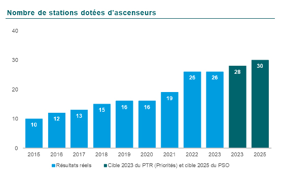 Graphique de l’évolution du nombre de stations de métro accessibles par ascenseurs. En 2015 10, en 2016 12, en 2017 13, en 2018 15, en 2019 16, en 2020 16, en 2021 19, en 2022 26 et finalement en 2023 26. La cible 2022 était de 28 et pour 2025 de 30. 