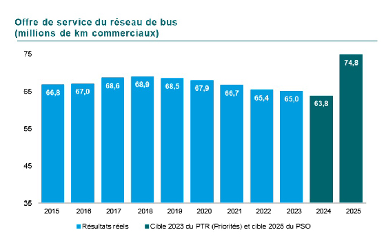 Graphique de l’Évolution de l’offre bus par millions de kilomètre commerciaux. En 2015 66,8, en 2016 67,0, en 2017 68,6, en 2018 68,9, en 2019 68,5, en 2020 67,9, en 2021, 66,7 en 2022 65,4 et finalement en 2022 65,0. La cible pour 2023 était de 63,8 et pour 2025 de 74,8. 