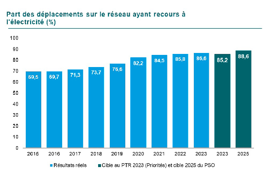 Graphique de la proportion des déplacements ayant recours à l’électricité. En 2015 69,5, en 2016 69,7, en 2017 71,3, en 2018 73,7 en 2019 76,6 et 82,2 en 2020, en 2021 84,5, en 2022 85,8 et finalement 86,6 en 2023. La cible pour 2023 était de 85,2 et pour 2025 de 88,6. 
