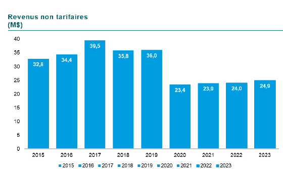 Graphique des revenus non tarifaires en millions de dollars. En 2015 32,8, en 2016 34,4, en 2017 39,5, en 2018 35,8, en 2019 36, en 2020 23,4, en 2021 23,9, en 2022 24 et finalement en 2023 24,9.