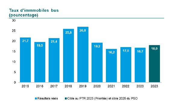 Graphique du Taux d’immobiles Bus en pourcentage. En 2015 21,7, en 2016 19,5, en 2017 21,4, en 2018 25,8, en 2019 26,8, en 2020 19,2, en 2021 16,2, en 2022 17,0 et finalement 16,7 en 2023. La cible pour 2022 était de 84,0 et pour 2025 de 88,0. 