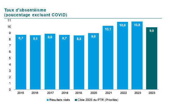 Graphique du taux d’absentéisme en pourcentage. En 2015 8,7, en 2016 8,6, en 2017 8,9, en 2018 8,7, en 2019 8,6, en 2020 9,0, en 2021 10,1, en 2022 10,8 et finalement en 2023 10,8. La cible 2023 était de 9,9 et il n’y a pas de cible 2025. 