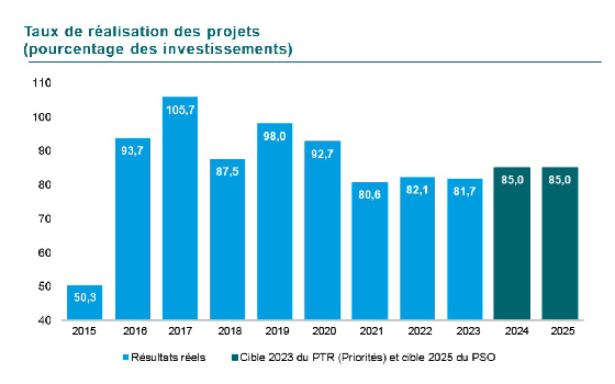 Graphique du taux de réalisation des projets en pourcentage des investissements. En 2015 50,3, en 2016 93,7, en 2017 105,7, en 2018 87,5, en 2019 98,0 et 92,7 en 2020, 80,6 en 2021, 82,1 en 2022 et finalement 81,7 en 2023. La cible pour 2023 était de 85 et pour 2025 également de 85. 