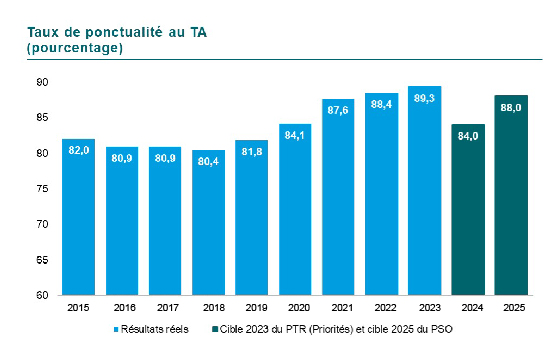 Graphique de la Ponctualité du transport adapté en pourcentage. En 2015 82,0, en 2016 et en 2017 80,9, en 2018 80,4, en 2019 81,8 en 2020 84,1, en 2021 87,6, en 2022 88,4 et finalement 89,3 en 2023. La cible 2023 était de 84,0 et la cible 2025 de 88,0. 