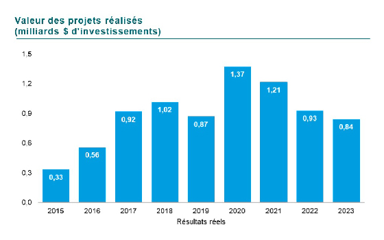 Graphique de la valeur des projets réalisés en milliards de dollars d’investissement. En 2015 ,0,33, en 2016 0,56, en 2017 0,92, en 2018 1,02, en 2019 0,87, en 2020 1,37, en 2021 1,21, en 2022 0,93 et finalement 0,84 en 2023. Il n’y a pas de cible 2023 et 2025. (La donnée de 2022 a été corrigée depuis sa publication initiale).  