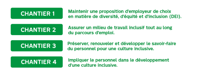 Les quatre chantiers du Plan d'accès à l'égalité en emploi 2024-2029. Chantier 1: Maintenir une proposition d’employeur de choix en matière de diversité, d’équité et d’inclusion (DEI). Chantier 2:Assurer un milieu de travail inclusif tout au long du parcours d’emploi. Chantier 3:Préserver, renouveler et développer le savoir-faire du personnel pour une culture inclusive. Chantier 4:Impliquer le personnel dans le développement d’une culture inclusive.   