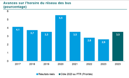 Graphique du Taux d’avances sur l’horaire du réseau des bus en pourcentage. En 2017 4,1, en 2018 3,7, en 2019 3,5, en 2020 5,5, en 2021 3,5, en 2022 2,8 et finalement 2,6 en 2023. La cible pour 2023 était de 2,6. Il n’y a pas de cible 2025. 