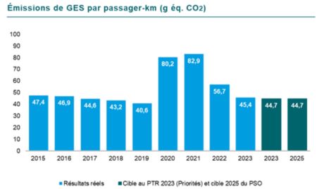 Graphique des émissions de GES par passager-km en grammes équivalents CO2. En 2015 47,4, en 2016 46,9, en 2017 44,6, en 2018 43,2, en 2019 40,6, en 2020 80,2, en 2021 82,9, en 2022 56,7 et finalement en 2023 45,4. La cible 2023 était de 44,7 et la cible 2025 est de 44,7.