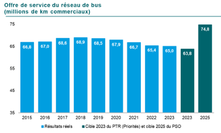 Graphique de l’Évolution de l’offre bus par millions de kilomètre commerciaux. En 2015 66,8, en 2016 67,0, en 2017 68,6, en 2018 68,9, en 2019 68,5, en 2020 67,9, en 2021, 66,7 en 2022 65,4 et finalement en 2022 65,0. La cible pour 2023 était de 63,8 et pour 2025 de 74,8. 