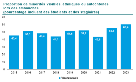 Graphique de l’évolution des proportions des minorités à l’embauche. Cette proportion était de 45,4 % en 2015, 51,1 % en 2016, 48,4 % en 2017, 44,1 % en 2018, 51,6 % en 2019, 52,2 % en 2020, 43,8 % en 2021, 55,5 % en 2022 et finalement 60,4% en 2023.