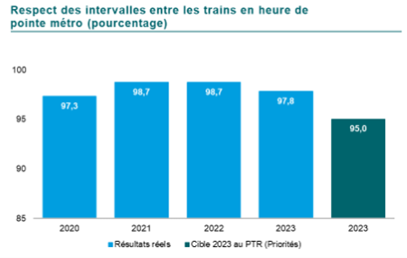 Graphique du respect des intervalles entre les trains en heure de pointe au métro, en pourcentage. En 2020 97,3, en 2021 98,7, 98,7 en 2022 et finalement 97,8 en 2023. La cible pour 2023 était de 95.