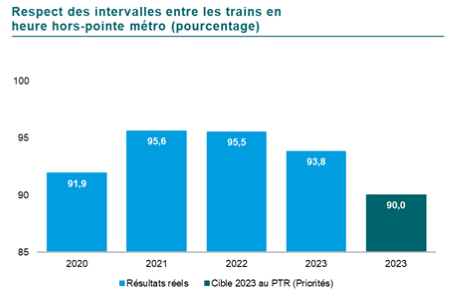 Graphique du respect des intervalles entre les trains en heure hors-pointe au métro, en pourcentage. En 2020 91,9, en 2021 95,6, 95,5 en 2022 et finalement 93,8 en 2023. La cible pour 2023 était de 90.