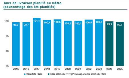 Graphique du Taux de livraison service métro en pourcentage. En 2015 et 2016 99,7, en 2017 101,1, en 2018 100,4, en 2019 100,6, en 2020 et 2021 100,1, 100,5 en 2022 et finalement 100,6 en 2023. La cible pour 2023 était de 99,9 et pour 2025 elle est à 99,7.