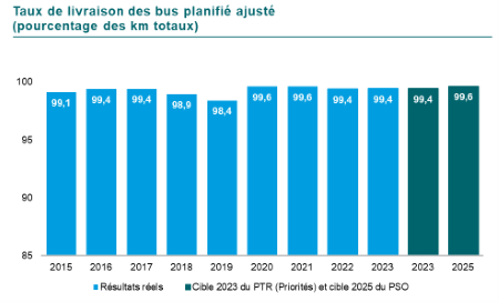 Graphique du Taux de livraison service bus planifié ajusté en pourcentage. En 2015 99,1, en 2016 et en 2017 99,4, en 2018 98,9, en 2019 98,4 en 2020 et 2021 99,6 et finalement 99,4 en 2022 et 2023. La cible pour 2023 était de 99,4 et pour 2025 de 99,6. 