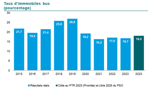 Graphique du Taux d’immobiles Bus en pourcentage. En 2015 21,7, en 2016 19,5, en 2017 21,4, en 2018 25,8, en 2019 26,8, en 2020 19,2, en 2021 16,2, en 2022 17,0 et finalement 16,7 en 2023. La cible pour 2022 était de 84,0 et pour 2025 de 88,0. 