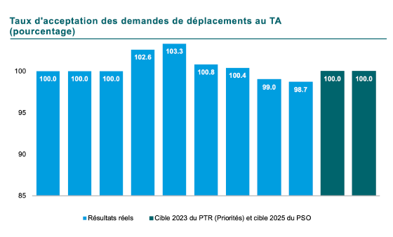 Graphique du Taux d’acceptation des demandes de déplacement au TA. En 2015, 2016 et 2017 100 %, en 2018 102,6, en 2019 103,3, en 2020 100,8, en 2021 100,4, 99,0 en 2022 et finalement 98,7 en 2023. Les cibles pour 2023 et 2025 sont 100. 
