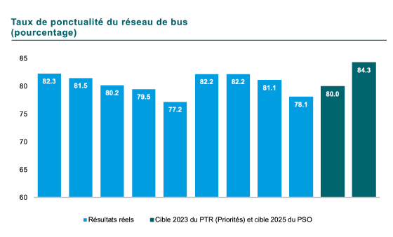 Graphique du Taux de ponctualité du service bus en pourcentage. En 2015 82,3, en 2016 81,5, en 2017 80,2, en 2018 79,5, en 2019 77,2. La ponctualité des 10 premiers mois de l’année 2020 est 82,2. Elle était de 82,2 en 2021, 81,1 en 2022 et finalement 78,1 en 2023. La cible pour 2023 était de 80,0 et pour 2025 de 84,3.  