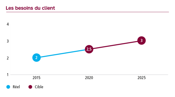 Graphique Les besoins du client, niveau de maturité à 2 en 2015, cible de 2.5 en 2020 et de 3 en 2025.