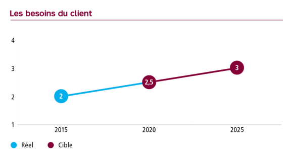 Graphique Les besoins du client, niveau de maturité à 2 en 2015, cible de 2.5 en 2020 et de 3 en 2025.