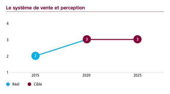 Graphique Le système de vente et perception, niveau de maturité à 2 en 2015, cible de 3 en 2020 et de 3 en 2025.