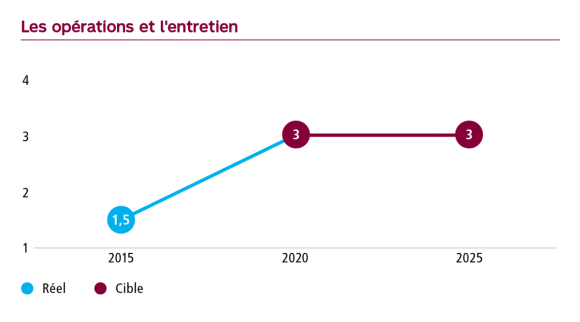 Graphique Les opérations et l’entretien, niveau de maturité à 1.5 en 2015, cible de 3 en 2020 et de 3 en 2025.