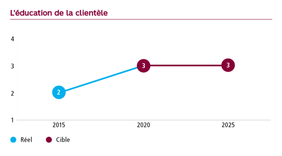 Graphique L’éducation à la clientèle, niveau de maturité à 2 en 2015, cible de 3 en 2020 et de 3 en 2025.