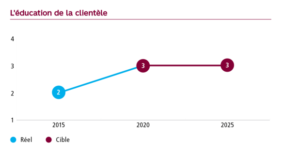 Graphique L’éducation à la clientèle, niveau de maturité à 2 en 2015, cible de 3 en 2020 et de 3 en 2025.