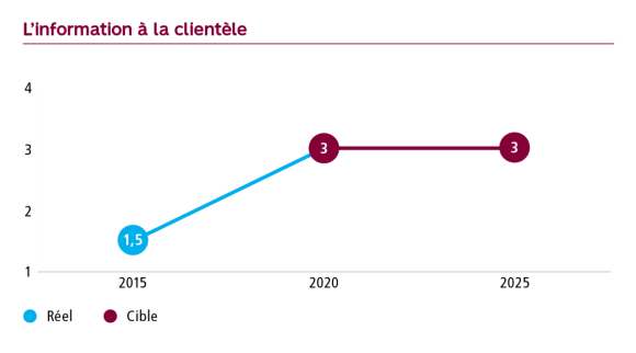 Graphique L’information à la clientèle, niveau de maturité à 1.5 en 2015, cible de 3 en 2020 et de 3 en 2025.