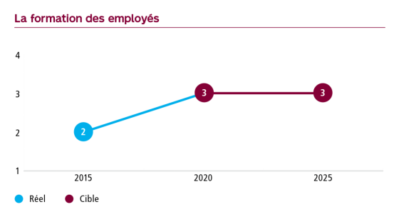 Graphique La formation des employés, niveau de maturité à 2 en 2015, cible de 3 en 2020 et de 3 en 2025.