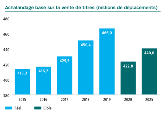 Graphique Achalandage basé sur la vente de titres par millions de déplacements. En 2015 413,3, en 2016 416,2, en 2017 429,5, en 2018 450,4, en 2019 466,0, la cible pour 2020 est de 422,8 et pour 2025 de 440,0.