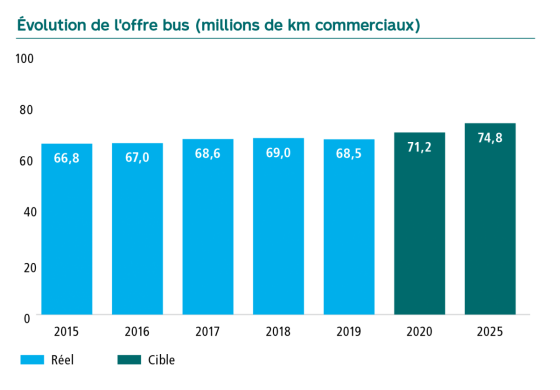 Graphique Évolution de l’offre bus par millions de kilomètres commerciaux. En 2015 66,8, en 2016 67,0, en 2017 68,6, en 2018 69,0, en 2019 68,5, la cible pour 2020 est de 71,2 et pour 2025 de 74,8.