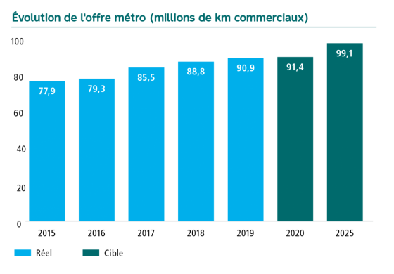 Graphique Évolution de l’offre métro par millions de kilomètres commerciaux. En 2015 77,9, en 2016 79,3, en 2017 85,5, en 2018 88,8, en 2019 90,9, la cible pour 2020 est de 91,4 et pour 2025 de 99,1.