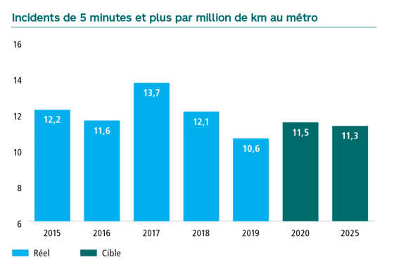 Graphique Incidents de 5 minutes et plus par million de kilomètre au métro. En 2015 12,2, en 2016 11,6, en 2017 13,7, en 2018 12,1, en 2019 10,6, la cible pour 2020 est de 11,5 et pour 2025 de 11,3.