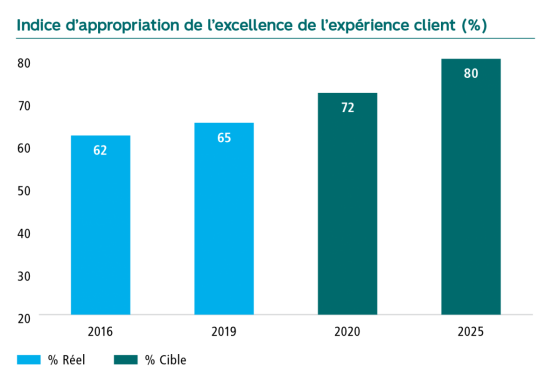 Graphique Indice d’appropriation de l’excellence de l’expérience client en pourcentage. En 2016 62, en 2019 65, la cible pour 2020 est de 72 et pour 2025 de 80.