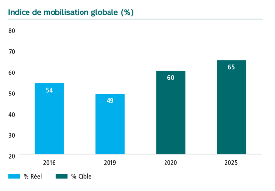 Graphique Indice de mobilisation globale en pourcentage. En 2016 54, en 2019 49, la cible pour 2020 est de 60 et pour 2025 de 65.