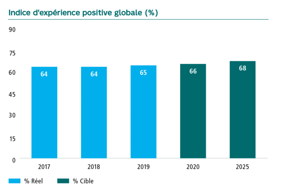 Graphique Indice d’expérience positive globale en pourcentage. En 2017 64, en 2018 64, en 2019 65, la cible pour 2020 est de 66 et pour 2025 de 68.